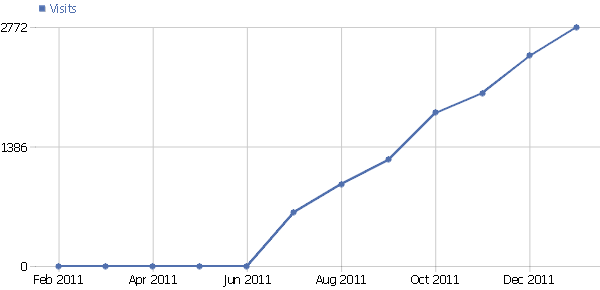tr.LibreOffice.org 2011 Ä°statistikleri